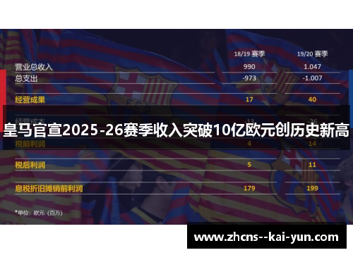 皇马官宣2025-26赛季收入突破10亿欧元创历史新高 皇马官宣2025-26赛季收入突破10亿欧元创历史新高
